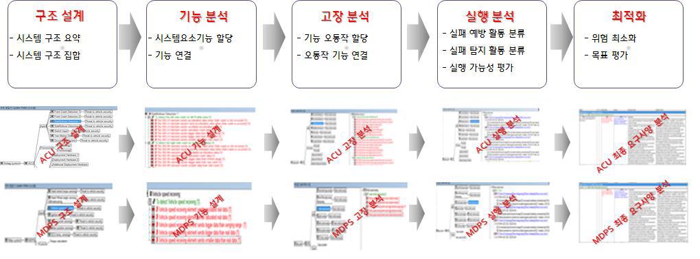 FMEA를 통한 요구사항 개발