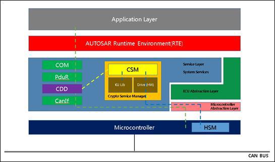 AUTOSAR 기반 보안 통신 ECU 설계 (HSM 및 Basic Crypto SW 연동)