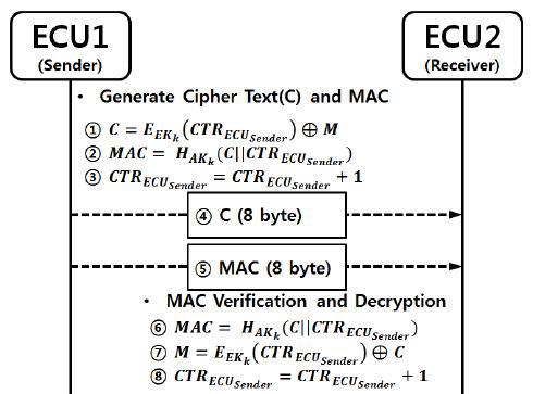 보안 데이터 송-수신 세부 단계