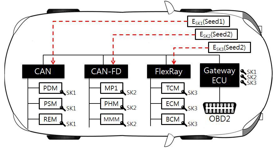 자동차 이기종 네트워크 구성 개요