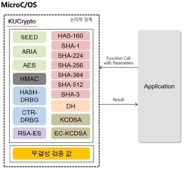 펌웨어 암호 모듈(KUCrypto)의 논리적 경계