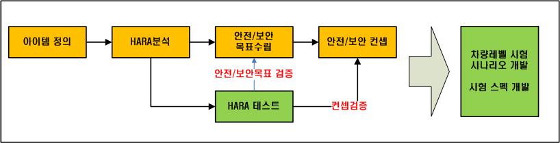 테스트를 통해 목표와 컨셉 평가