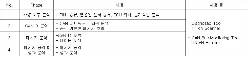 차량 보안 전송 위협 검증 절차 및 사용 툴