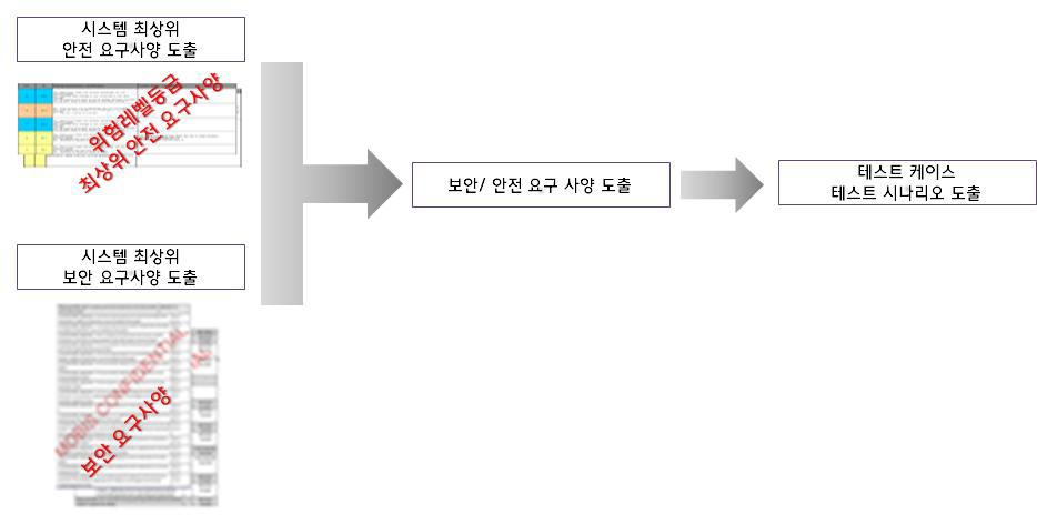 테스트 케이스 및 테스트 시나리오 도출 절차