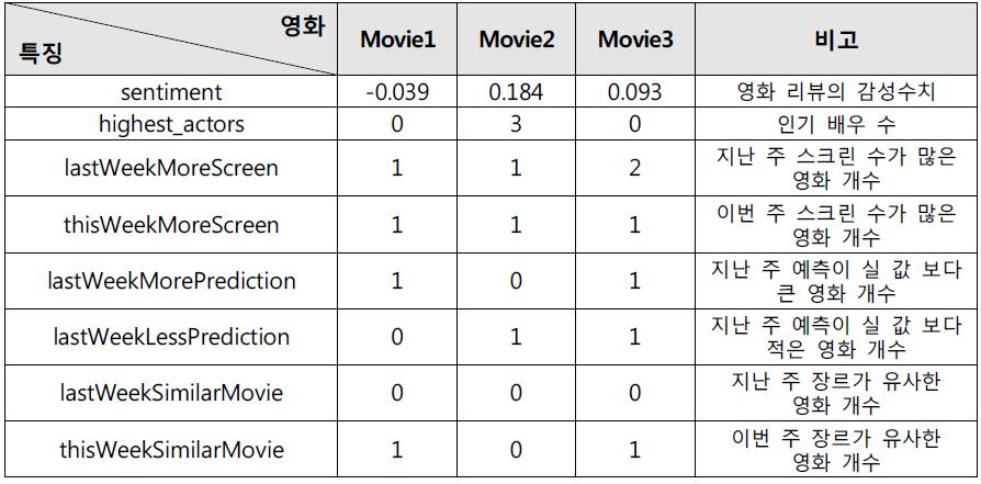 영화 간 경쟁분석 이용한 특징 예시