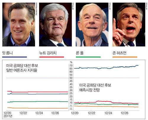 미국 공화당 대선후보 지지율 관련 여론조사와 예측시장 전망 비교