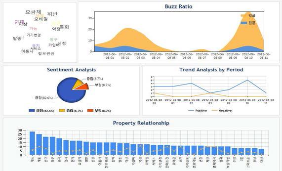 골든 플래닛의 분석 플랫폼 “Smart Cruncher” 분석결과 DashBoard