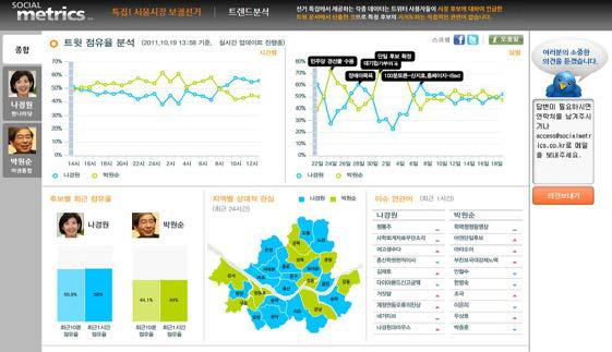 다음소프트의 ‘소셜메트릭스’ 서비스