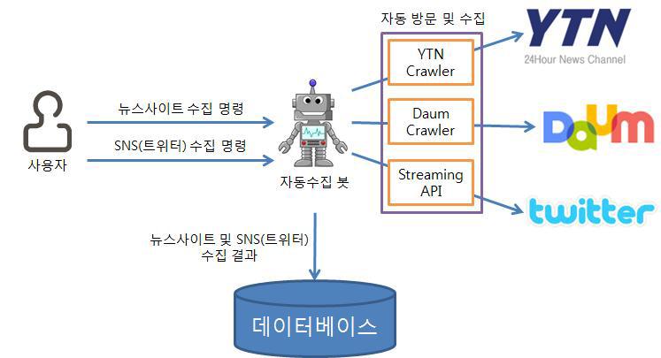 데이터 수집 시나리오