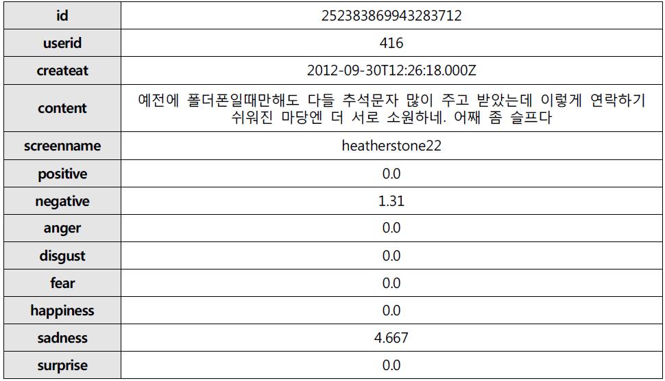 트위터 수집결과 샘플