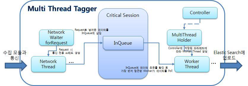 멀티쓰레드 형태소 분석 모듈 세부 구조도