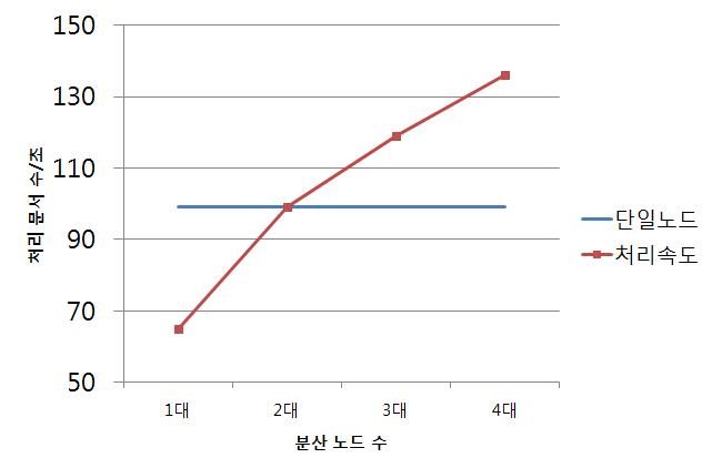 위키 덤프 형태소 분석 성능 평가 결과