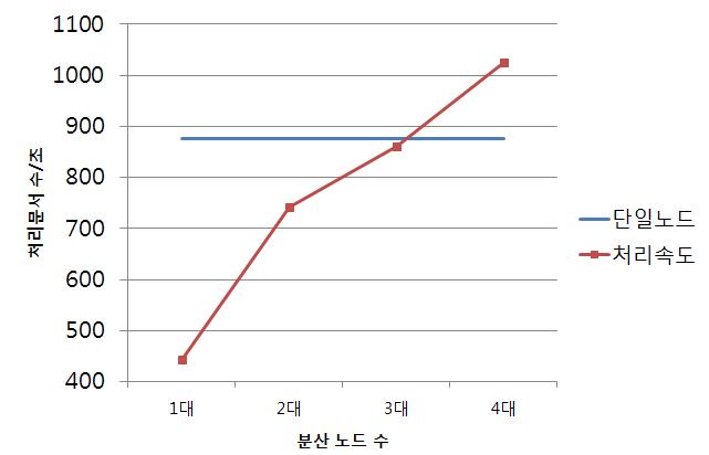 트윗 데이터 형태소 분석 성능 평가 결과