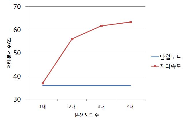 뉴스 데이터 형태소 분석 성능 평가 결과