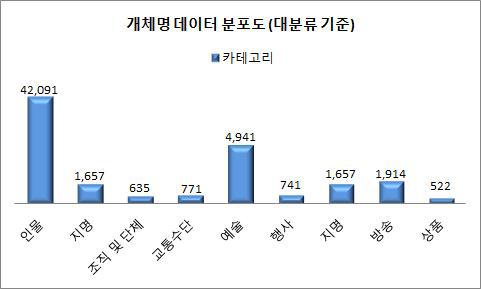 개체명 데이터 분포도 (대분류 기준)