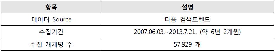 개체명 수집에 사용된 데이터 설명