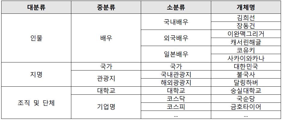 개체명 사전 샘플