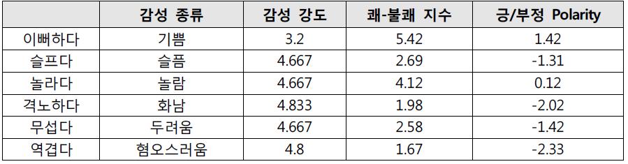 제안된 방법을 이용한 감성 단어 강도 계산 결과의 일부