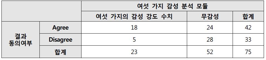 SNS 텍스트 감성 분석 평가 결과