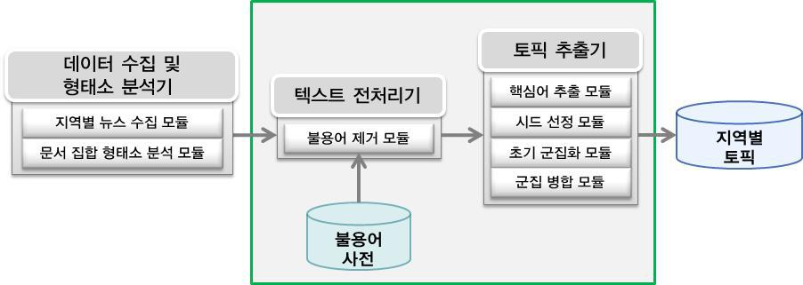 Spatio-Temporal 이벤트 추출 모듈 구조도