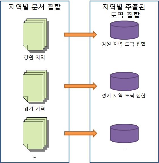 지역별 분할된 문서 집합에서 지역 토픽 추출 개념도