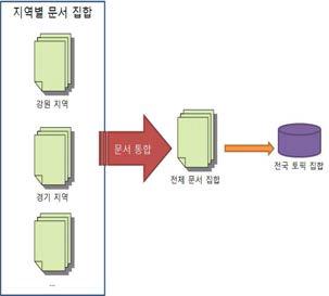 통합된 전체 문서 집합에서 전국 토픽 추출 개념도