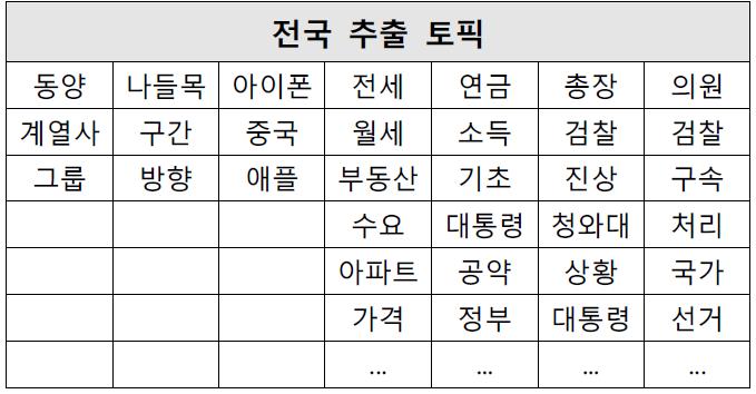 추출된 전국 토픽 집합의 예시