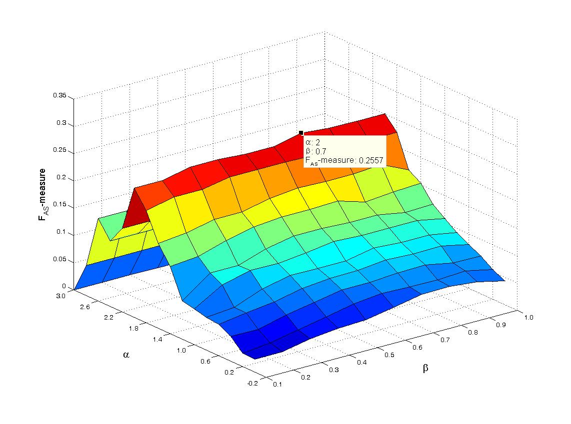 α와 β의 변화에 따른 추출된 토픽의 적합성 평가 결과 그래프