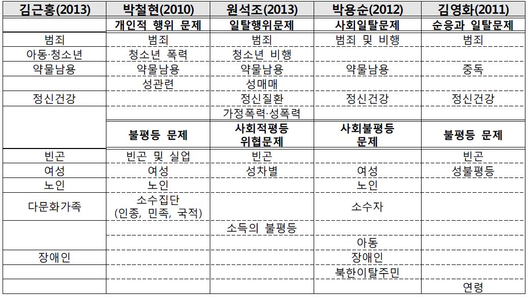 사회문제 정의서의 일부