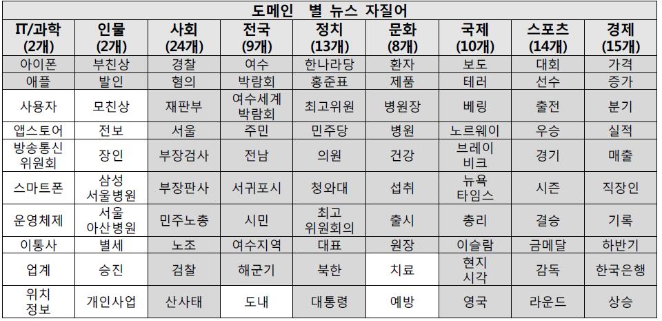 도메인 별 자질어 추출 결과의 일부