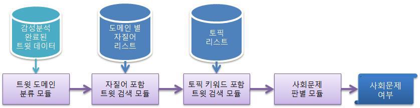 감성분석을 이용한 사회문제 분류 모듈 구조도