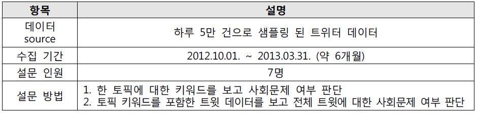 사회문제 Ground Truth 선정에 사용한 데이터 상세 설명