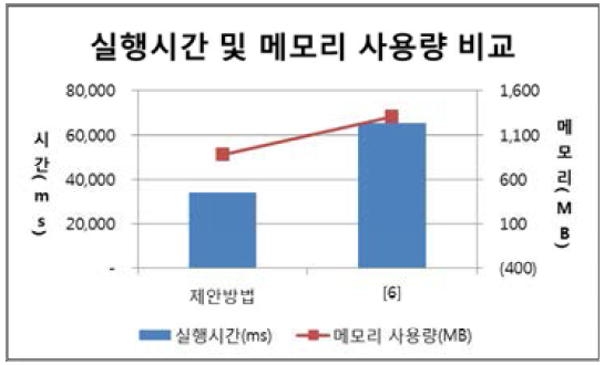 기존 연구와의 실행 시간 및 메모리 사용량 비교