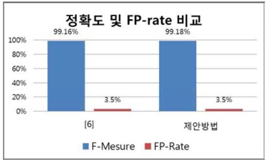 기존 연구와의 정확도 비교