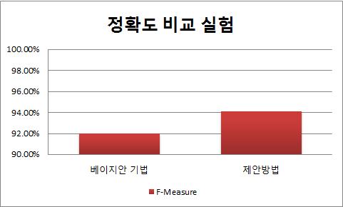 스팸 트윗 분류 비교실험 결과