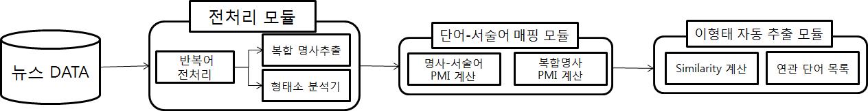 이형태 후보 자동 추출 모듈 구조도