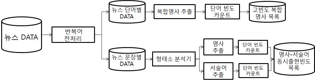 전처리기 구조도