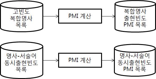 단어-서술어 매핑 모듈 구조도