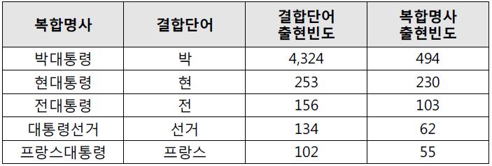 복합명사 출현빈도 예시 (명사:대통령)