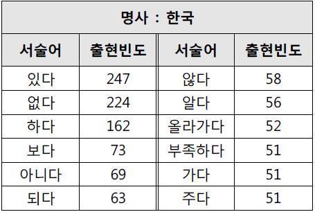 명사-서술어 동시출현빈도