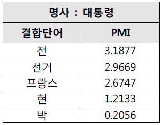 명사-결합단어 PMI 결과