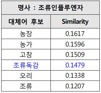 연관 단어 유사도 결과 예시1