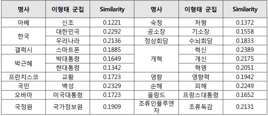 유사도 기반 이형태 자동 군집 최종 결과