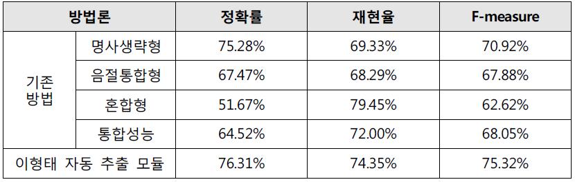 방법 유형별 성능비교표 (기존 연구)