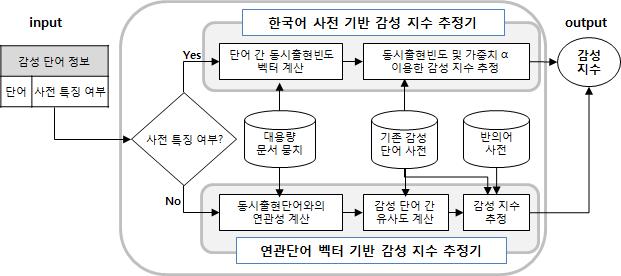 감성 단어 지수 예측 모듈 구조도