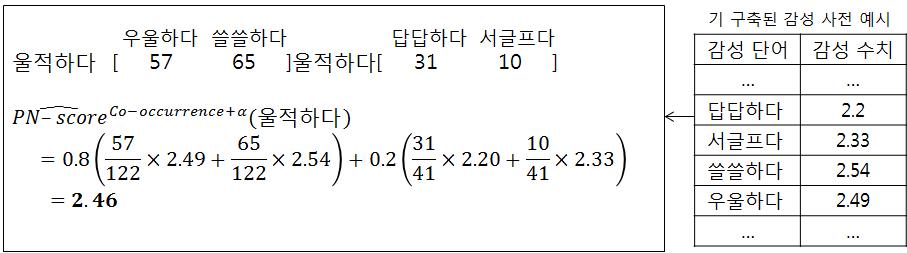 감성 단어 ‘울적하다’에 대한 감성 지수 추정 예시