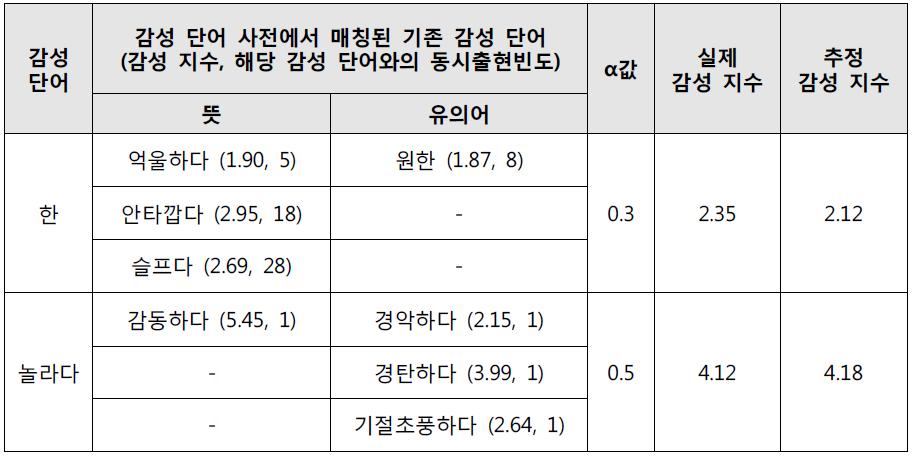 기존 감성 단어에 대한 감성 지수 추정치 예시