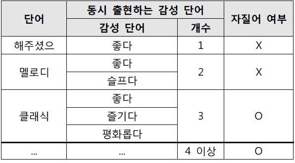 자질어 선택 방법의 예시 (감성단어 수 : 3)