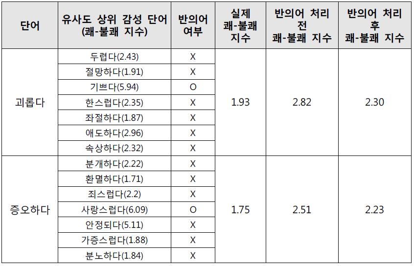 반의어 처리 적용 전과 후의 감성 지수 추정치 예시