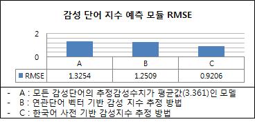 감성 단어 지수 예측 모듈 RMSE